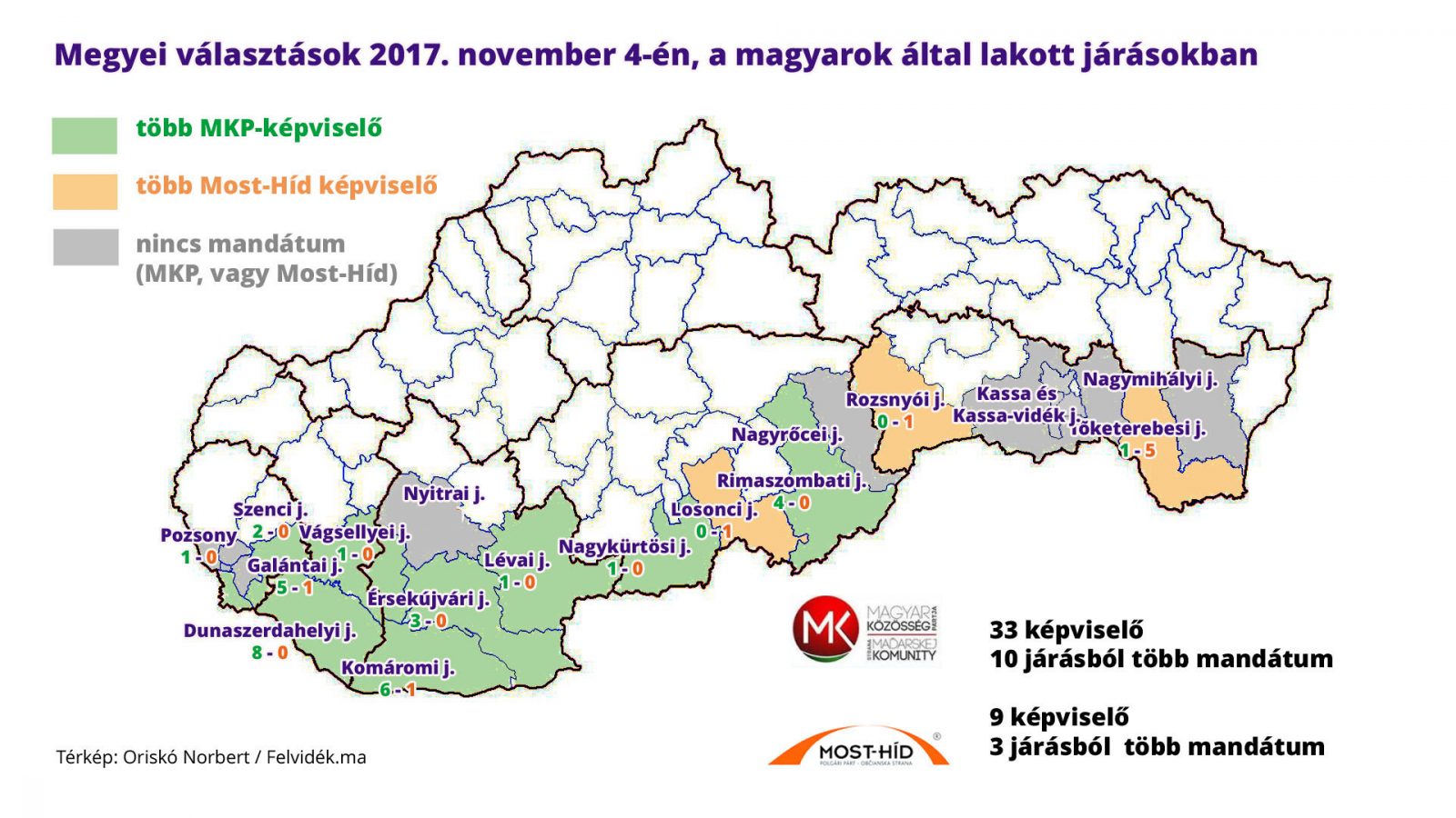 Természetesen egész Felvidéken (Szlovákiában) laknak magyarok. A kép a nagy magyar lakosságú, vagy magyar többségű járásokat ábrázolja a 2017-es megyei választásokon. / lép: Oriskó Norbert - Felvidek.ma